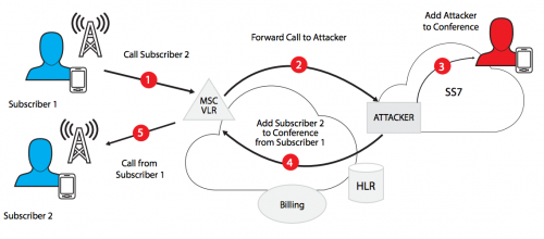 ss7 vulnerabilities explained