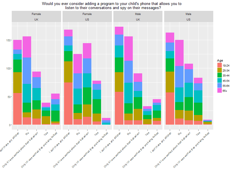 spying on kids phones statistics