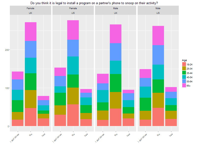 spying on spouse's phone statistics