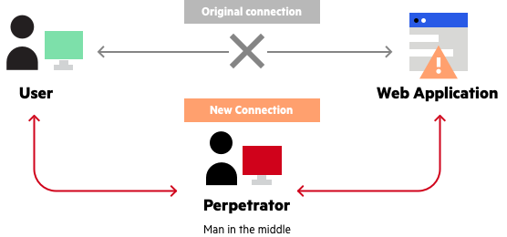 man in the middle attack explained