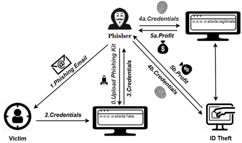 phishing attack