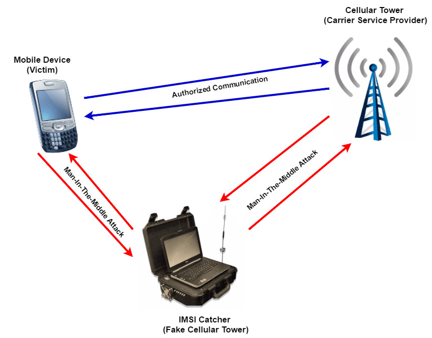 Как взломать смартфон с помощью IMSI Catcher или Stingray