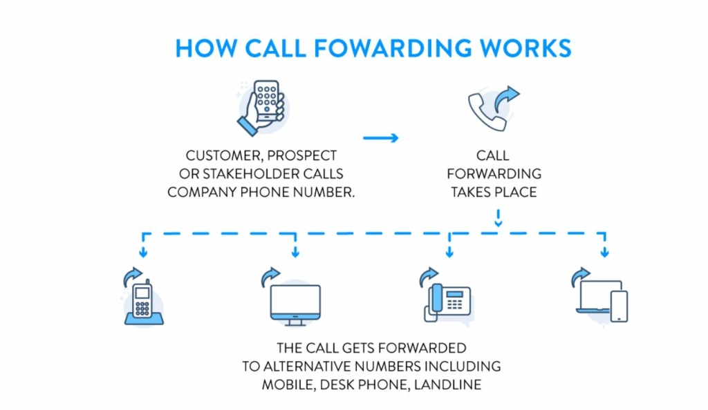 How call forwarding works